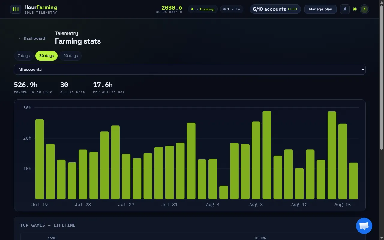 Hours-per-day chart in the HourFarming panel